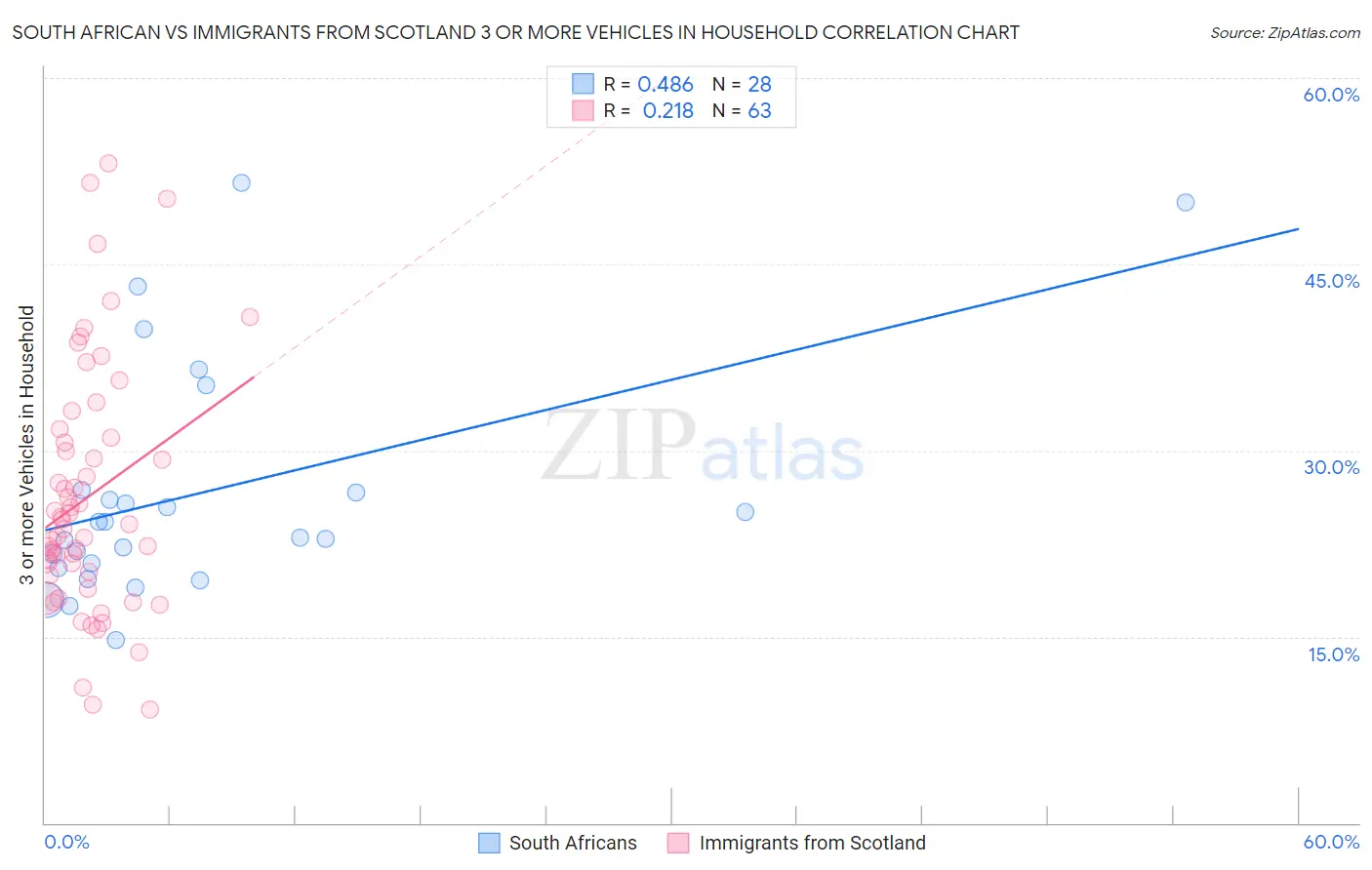 South African vs Immigrants from Scotland 3 or more Vehicles in Household