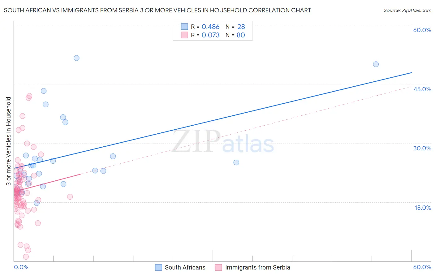 South African vs Immigrants from Serbia 3 or more Vehicles in Household