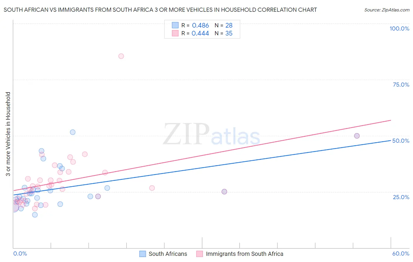 South African vs Immigrants from South Africa 3 or more Vehicles in Household