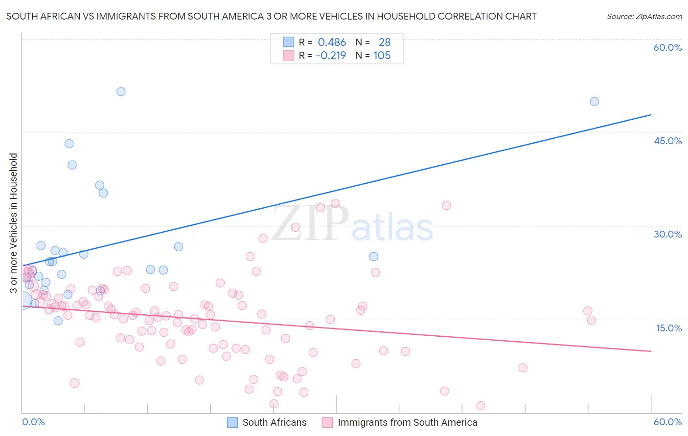 South African vs Immigrants from South America 3 or more Vehicles in Household