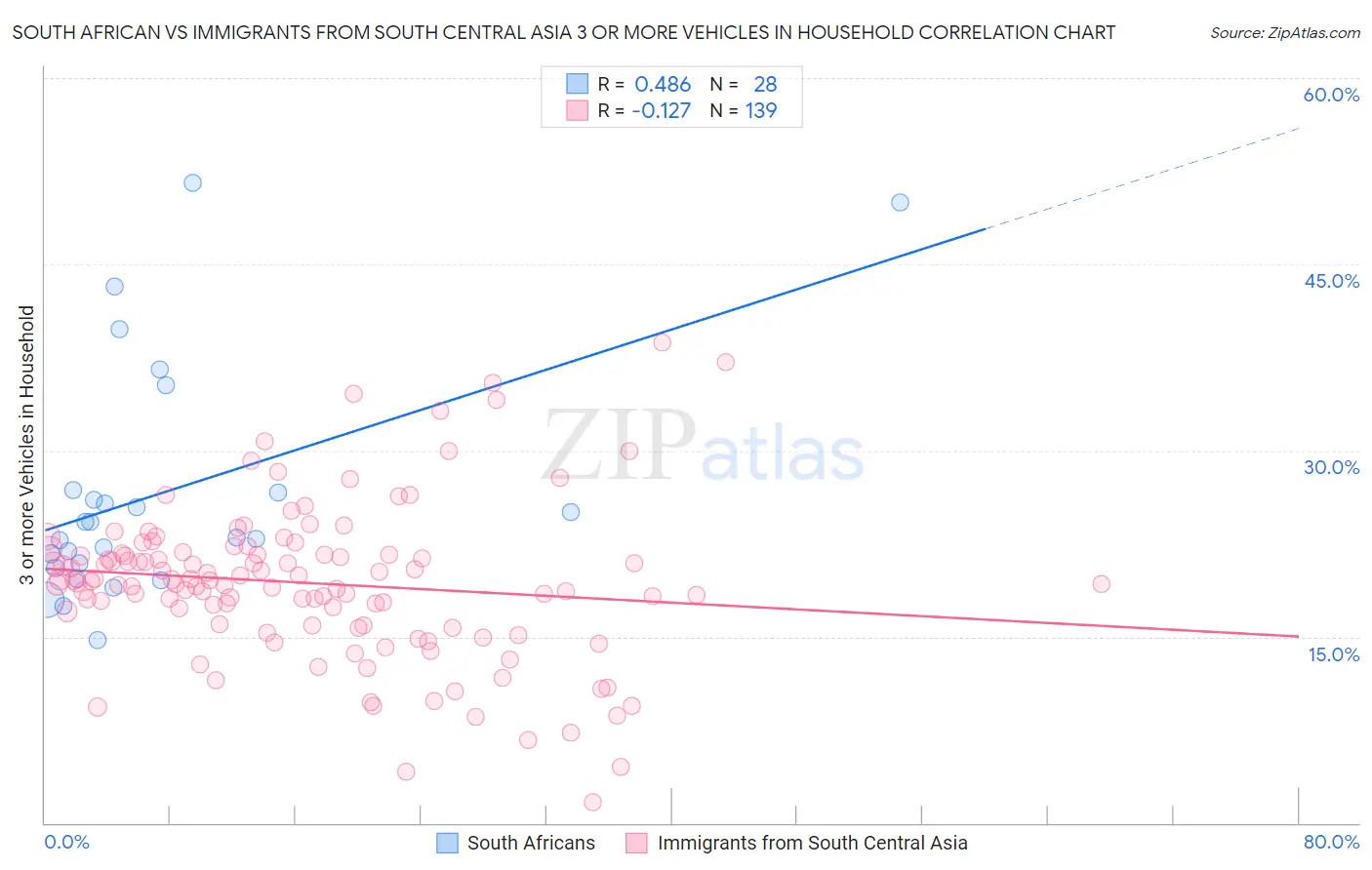 South African vs Immigrants from South Central Asia 3 or more Vehicles in Household