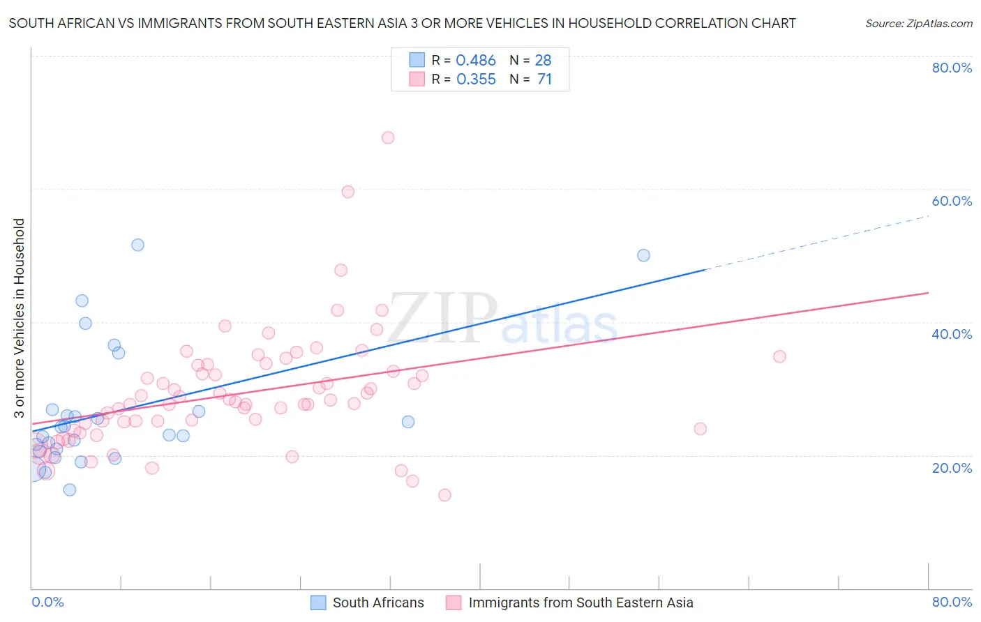 South African vs Immigrants from South Eastern Asia 3 or more Vehicles in Household