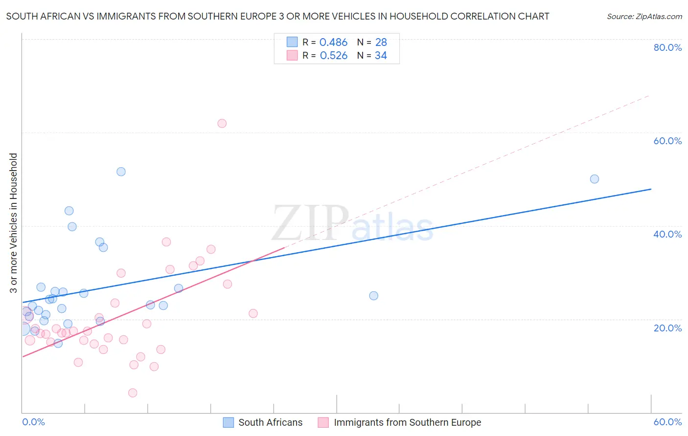 South African vs Immigrants from Southern Europe 3 or more Vehicles in Household