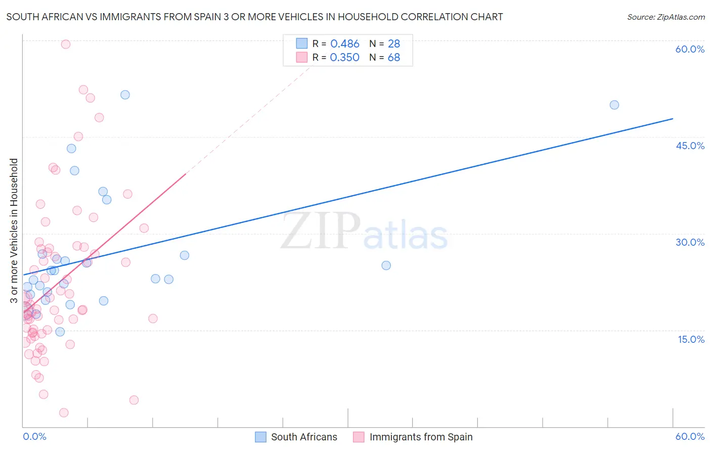 South African vs Immigrants from Spain 3 or more Vehicles in Household