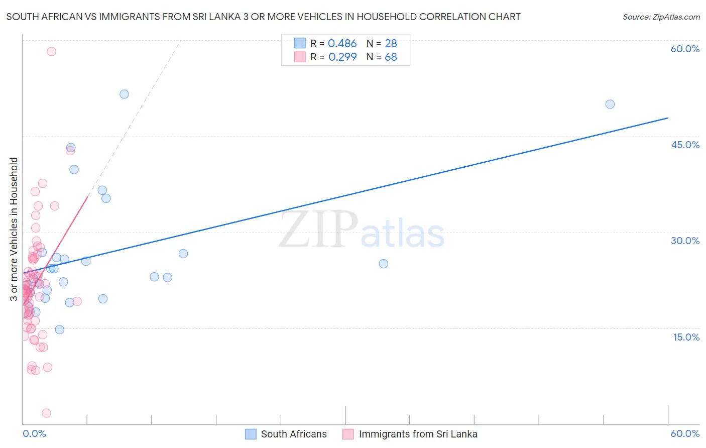 South African vs Immigrants from Sri Lanka 3 or more Vehicles in Household