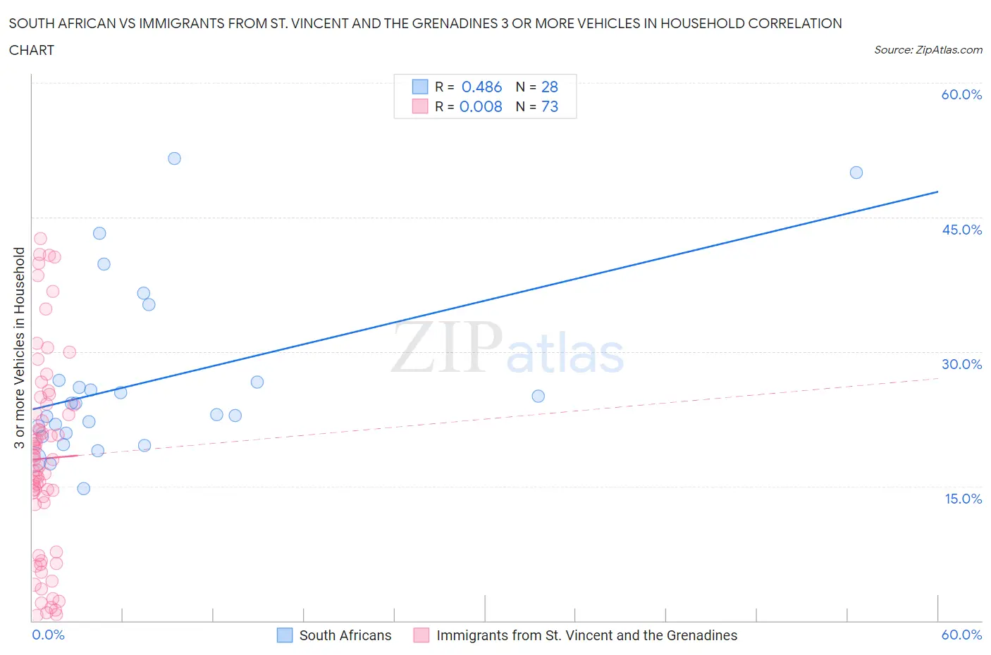 South African vs Immigrants from St. Vincent and the Grenadines 3 or more Vehicles in Household