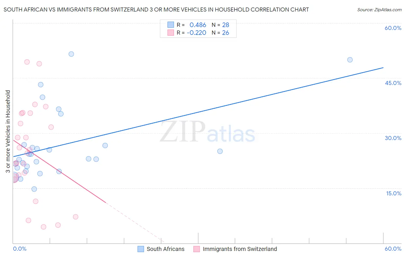 South African vs Immigrants from Switzerland 3 or more Vehicles in Household