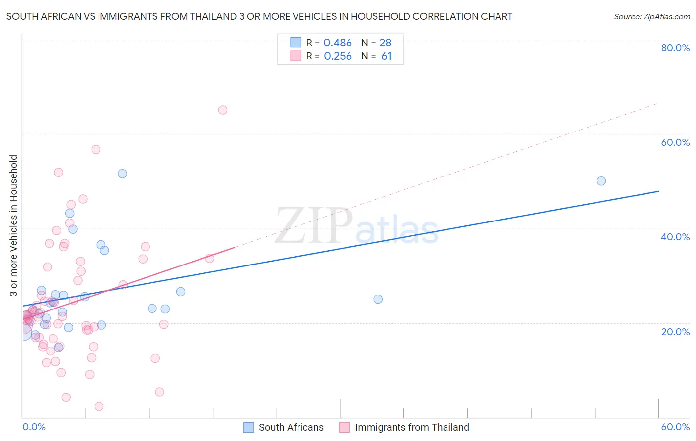 South African vs Immigrants from Thailand 3 or more Vehicles in Household