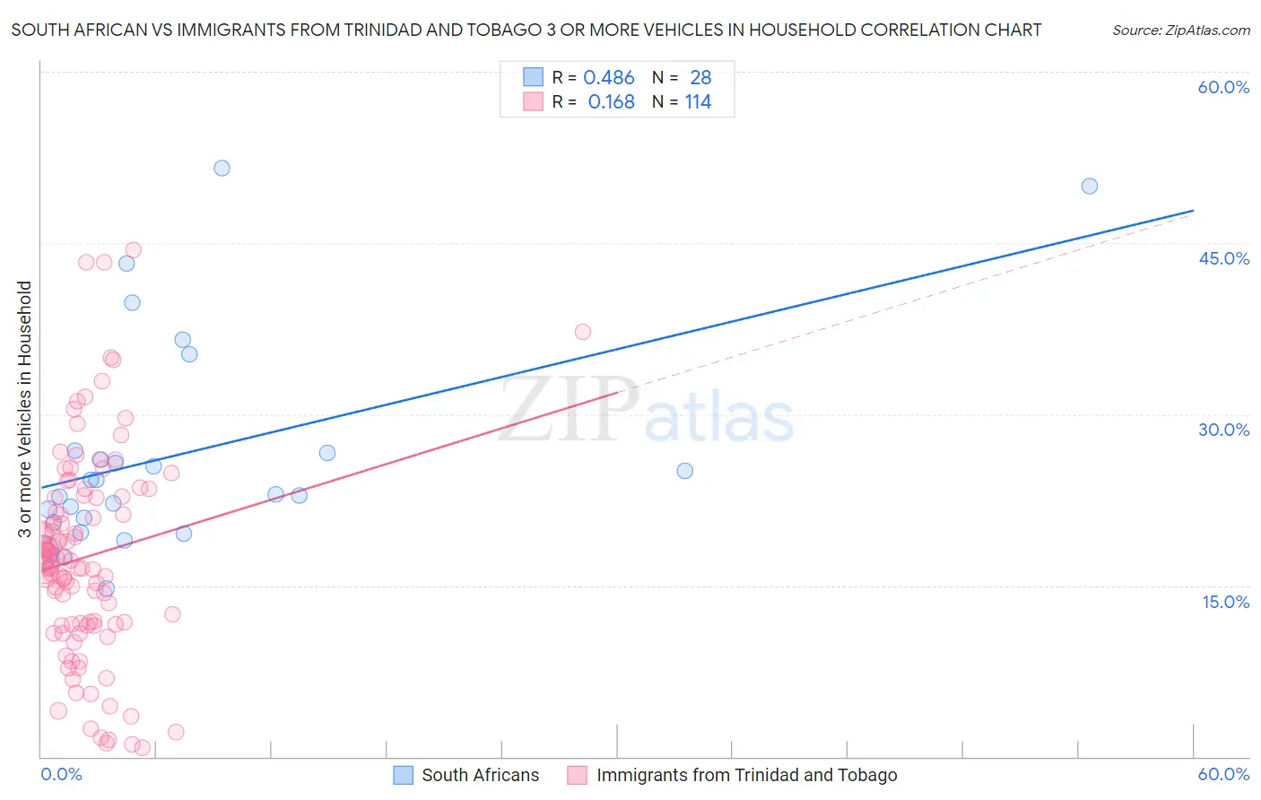 South African vs Immigrants from Trinidad and Tobago 3 or more Vehicles in Household