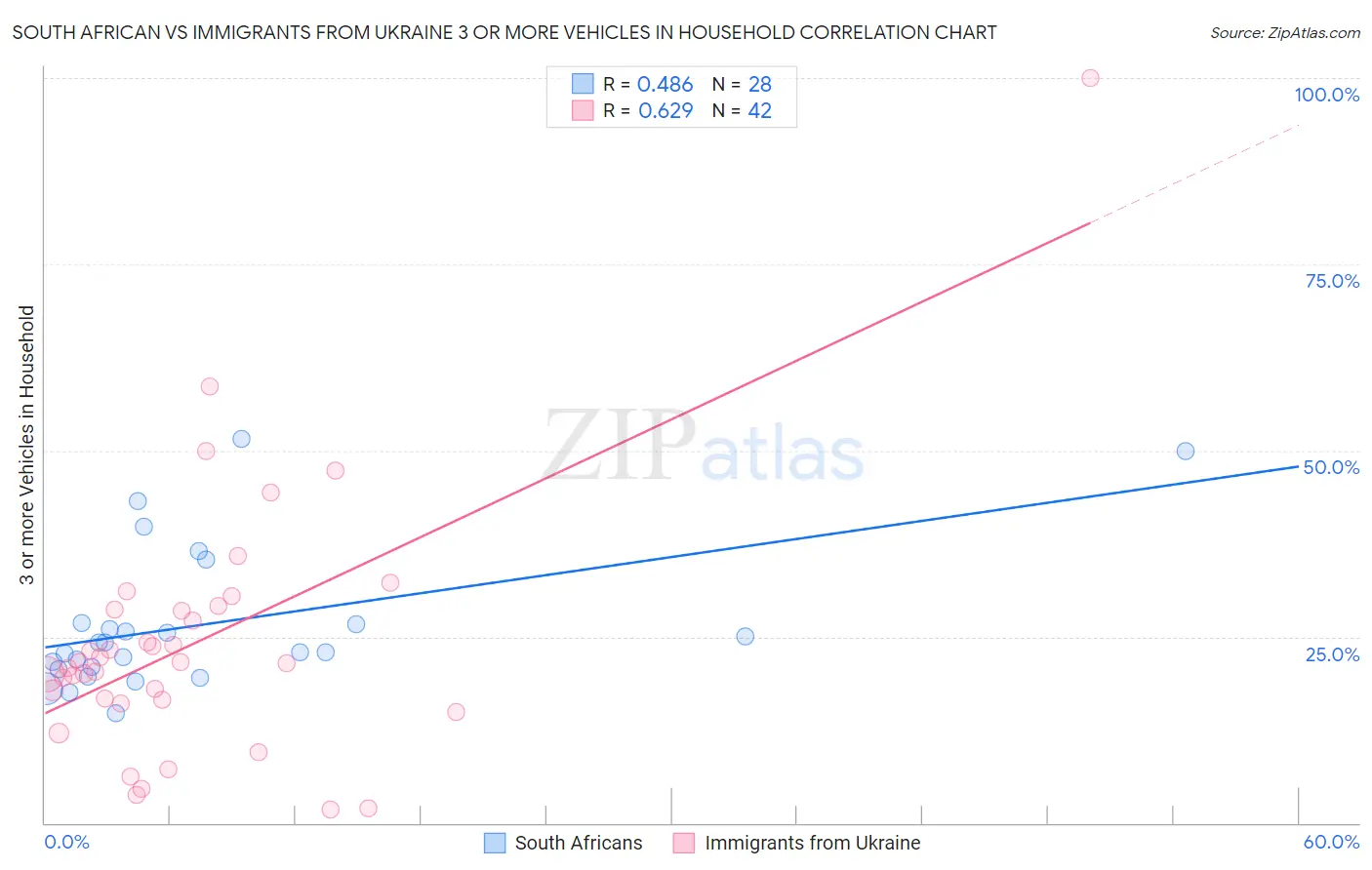 South African vs Immigrants from Ukraine 3 or more Vehicles in Household