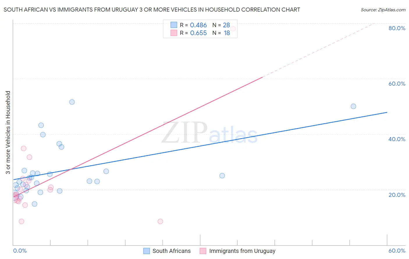 South African vs Immigrants from Uruguay 3 or more Vehicles in Household