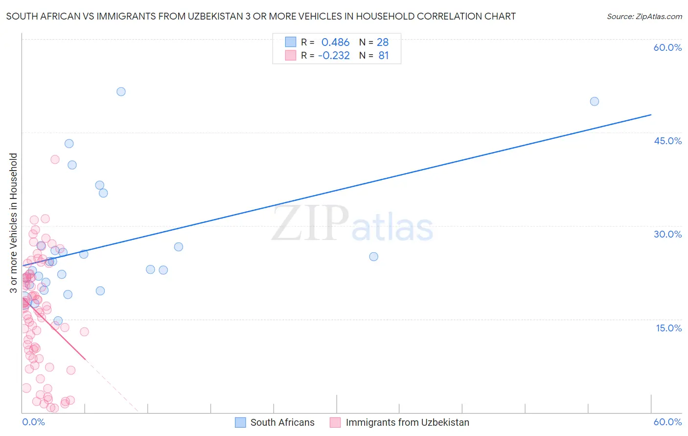 South African vs Immigrants from Uzbekistan 3 or more Vehicles in Household