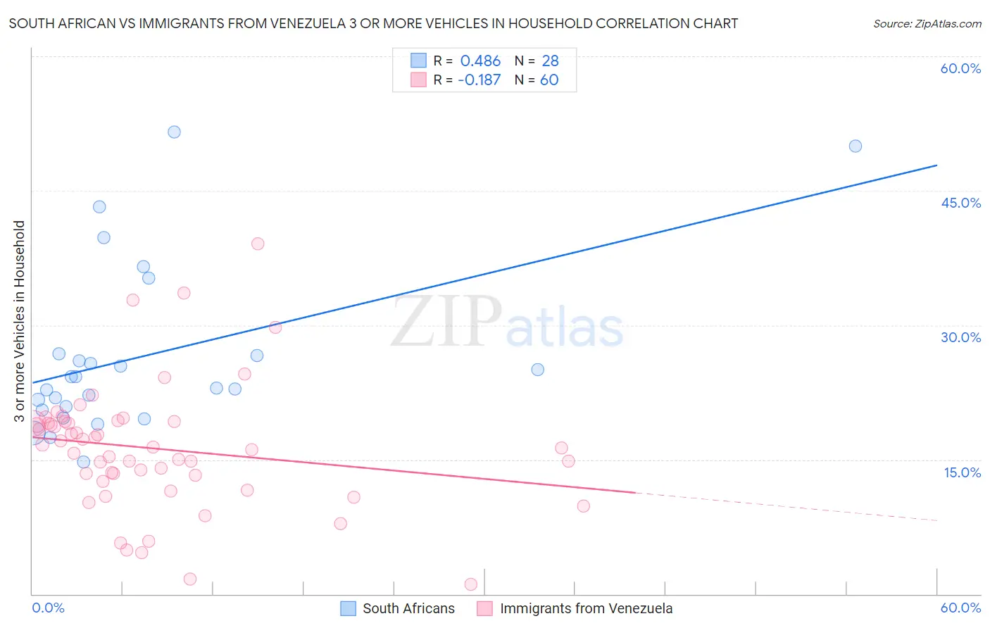 South African vs Immigrants from Venezuela 3 or more Vehicles in Household