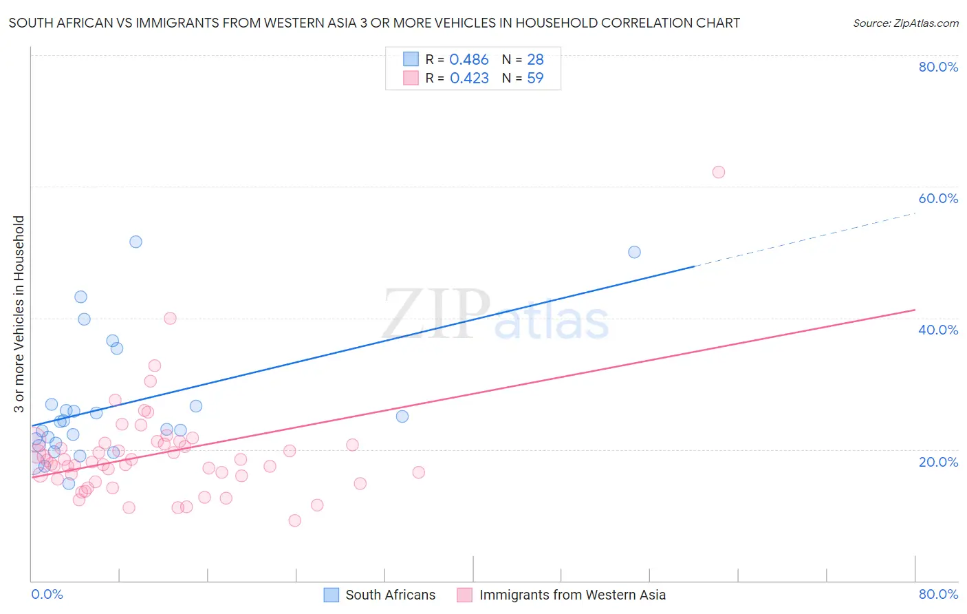 South African vs Immigrants from Western Asia 3 or more Vehicles in Household