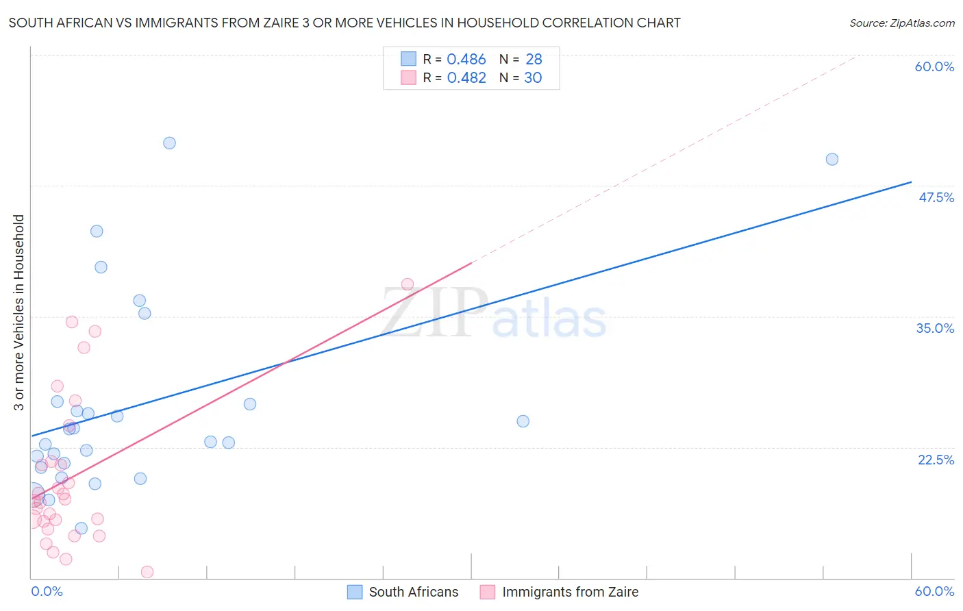 South African vs Immigrants from Zaire 3 or more Vehicles in Household