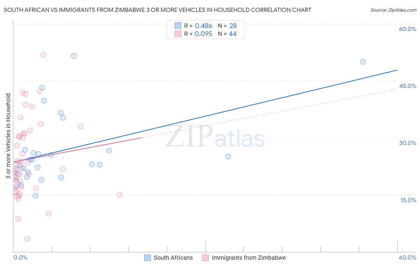 South African vs Immigrants from Zimbabwe 3 or more Vehicles in Household