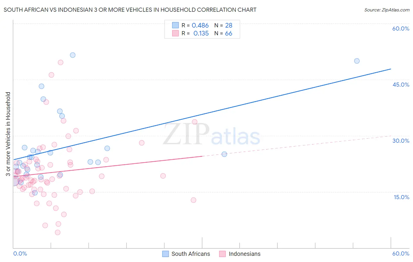 South African vs Indonesian 3 or more Vehicles in Household