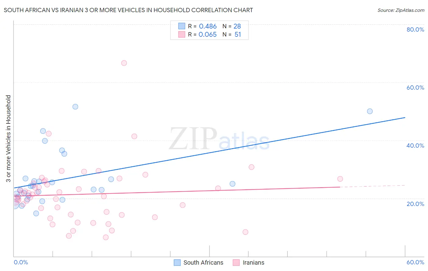 South African vs Iranian 3 or more Vehicles in Household