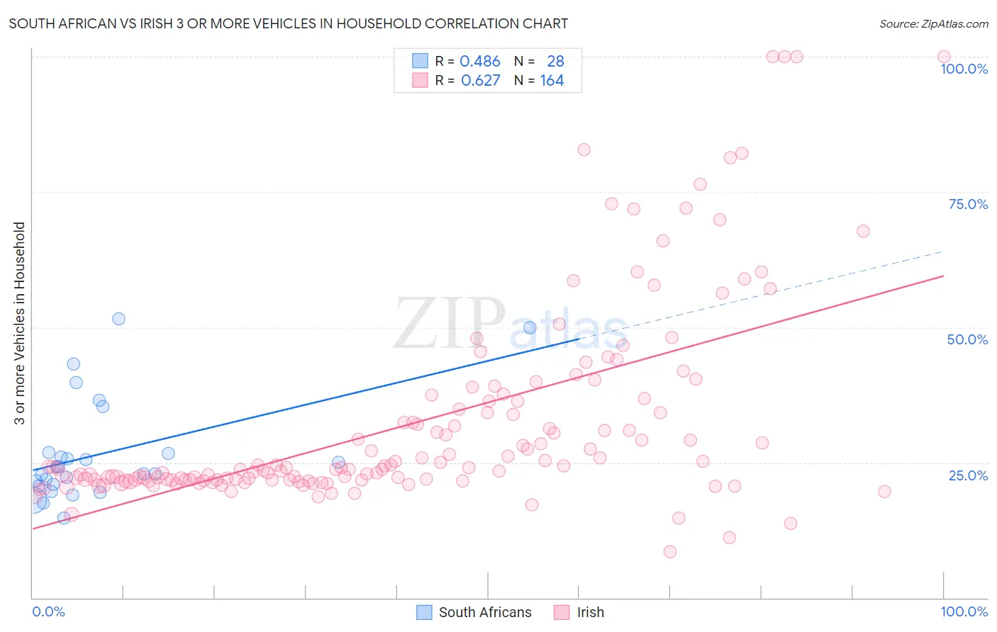 South African vs Irish 3 or more Vehicles in Household