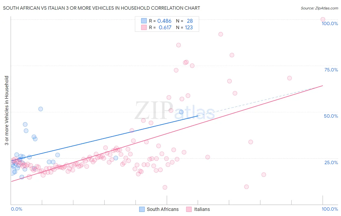 South African vs Italian 3 or more Vehicles in Household