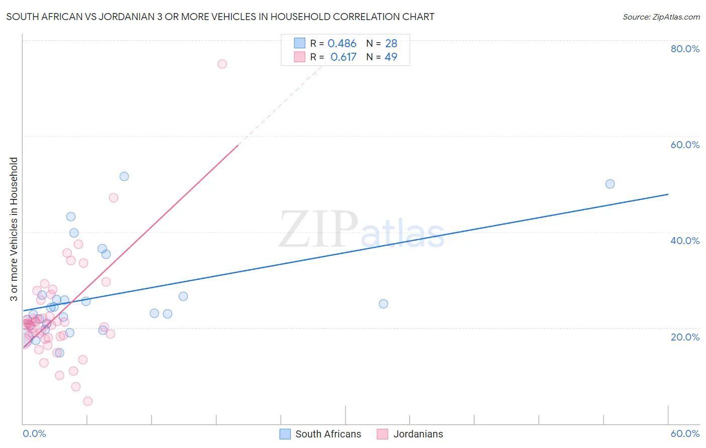 South African vs Jordanian 3 or more Vehicles in Household