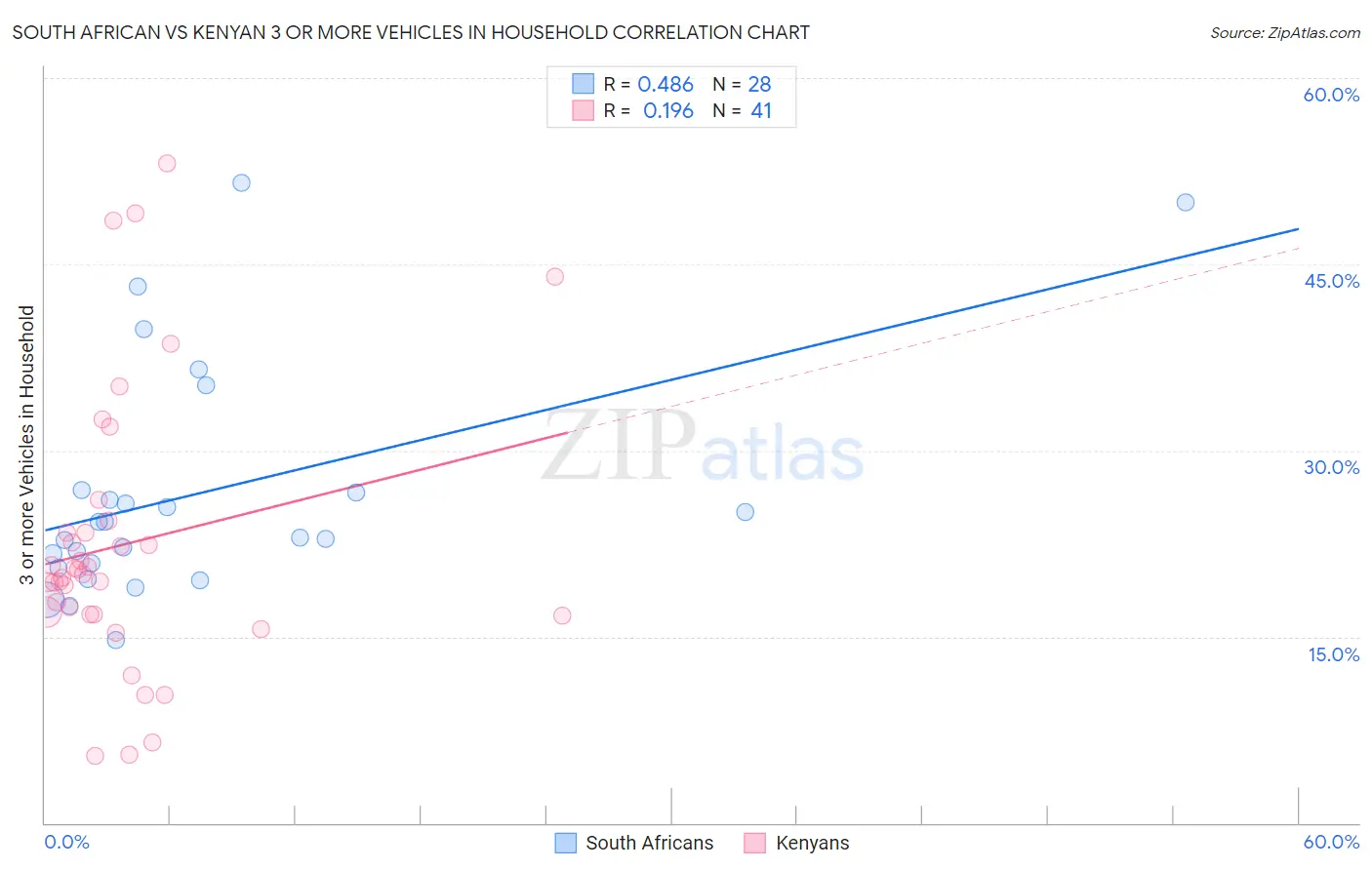 South African vs Kenyan 3 or more Vehicles in Household