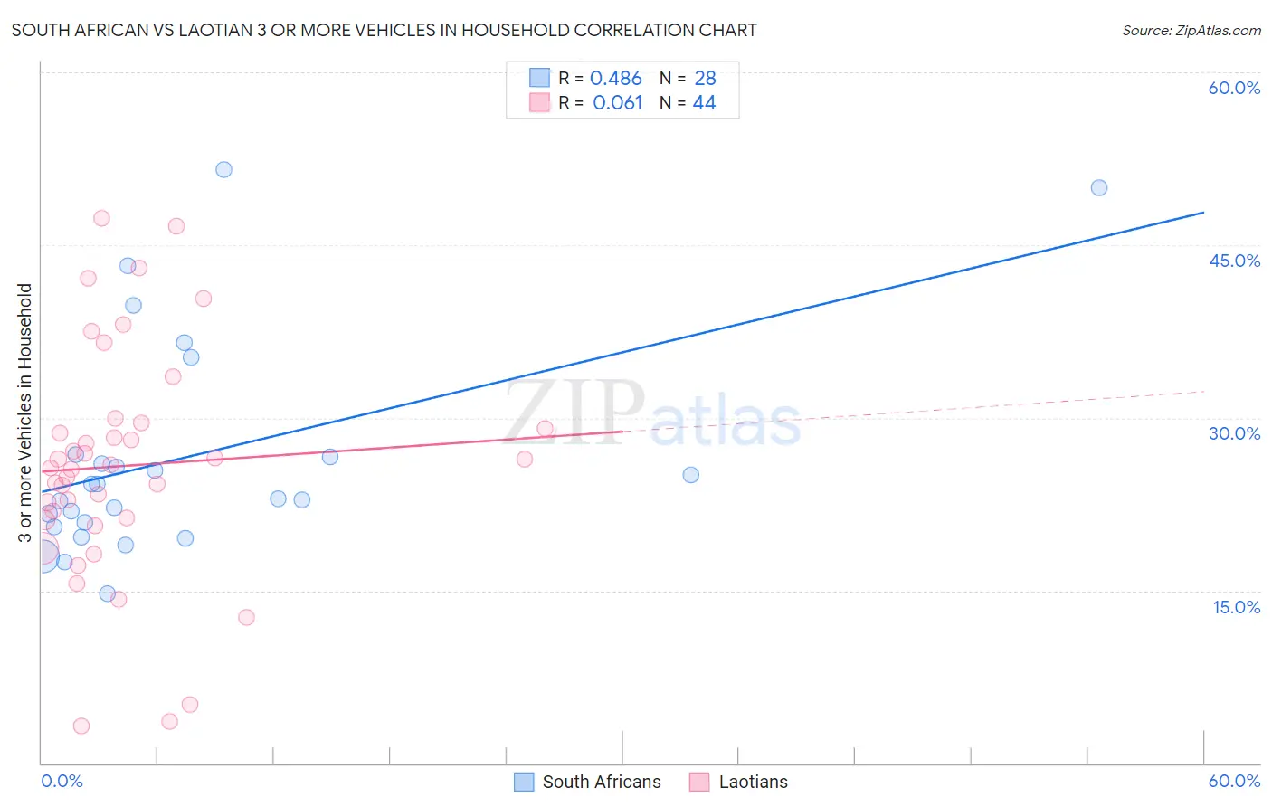 South African vs Laotian 3 or more Vehicles in Household