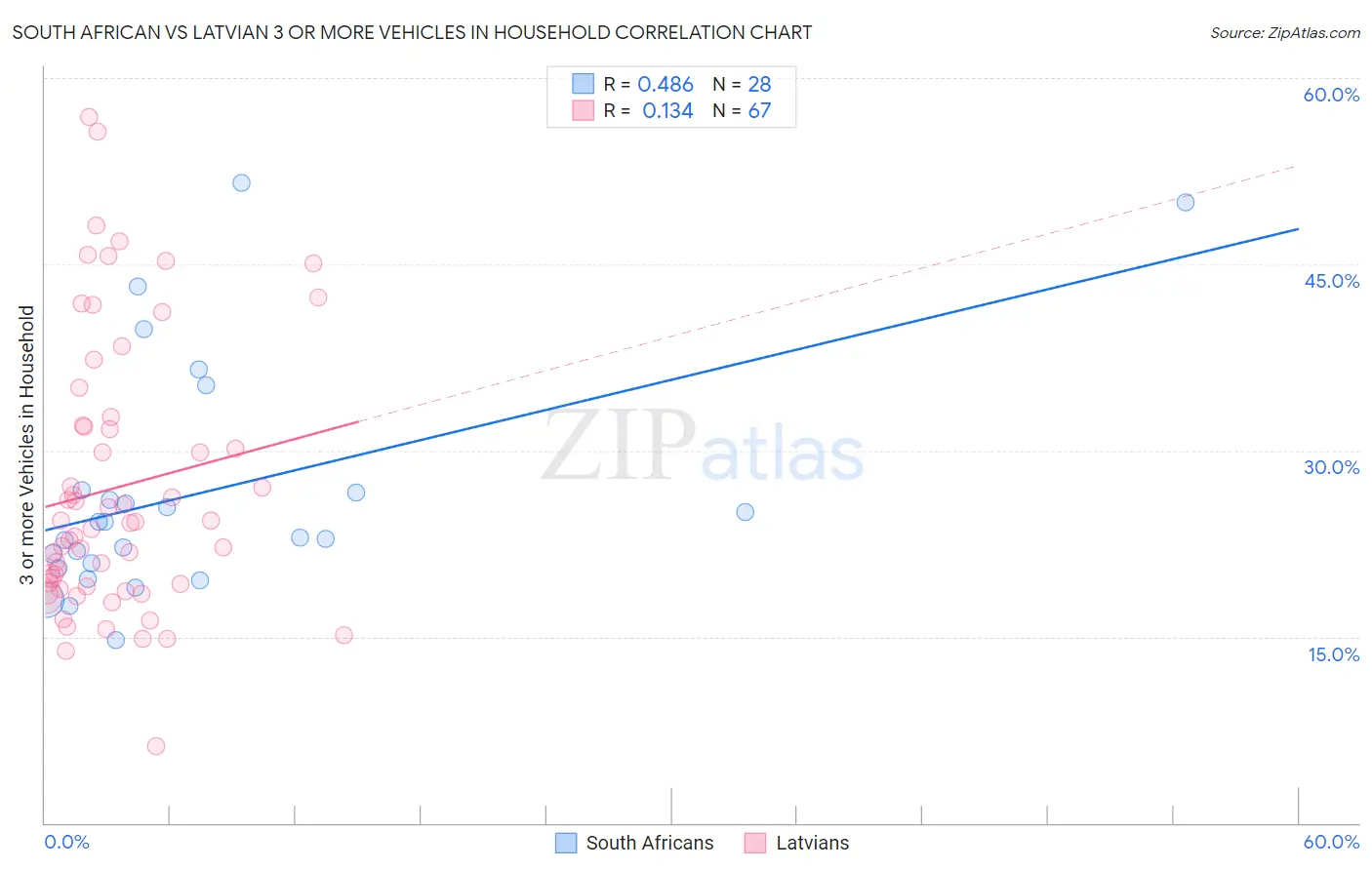 South African vs Latvian 3 or more Vehicles in Household