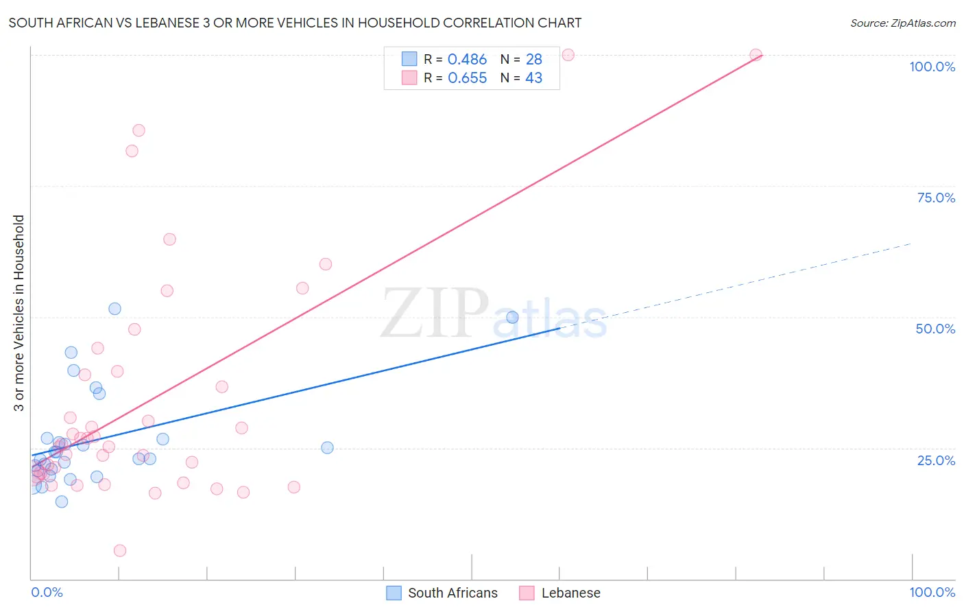South African vs Lebanese 3 or more Vehicles in Household