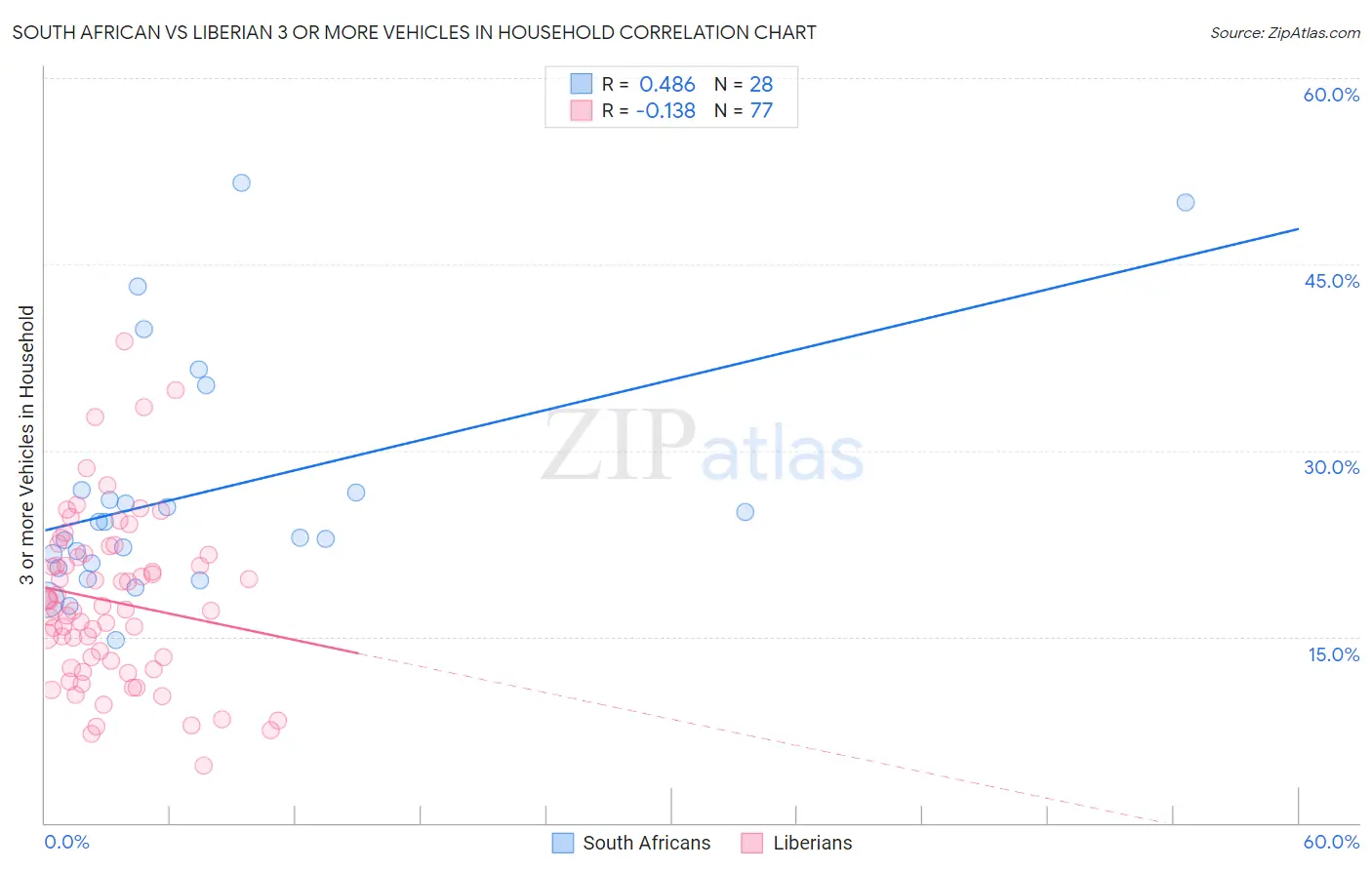 South African vs Liberian 3 or more Vehicles in Household