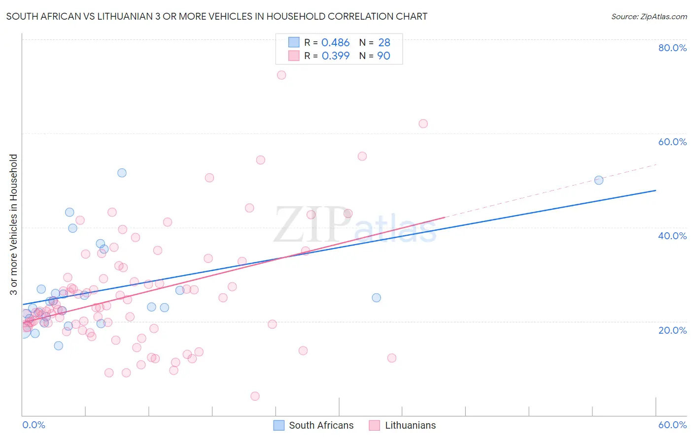 South African vs Lithuanian 3 or more Vehicles in Household