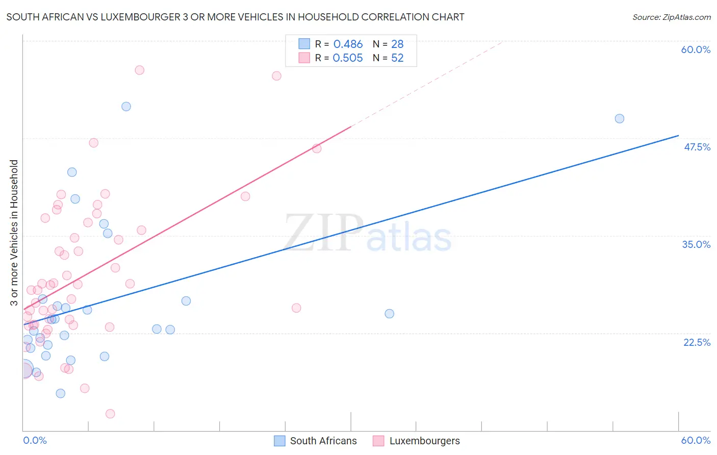 South African vs Luxembourger 3 or more Vehicles in Household