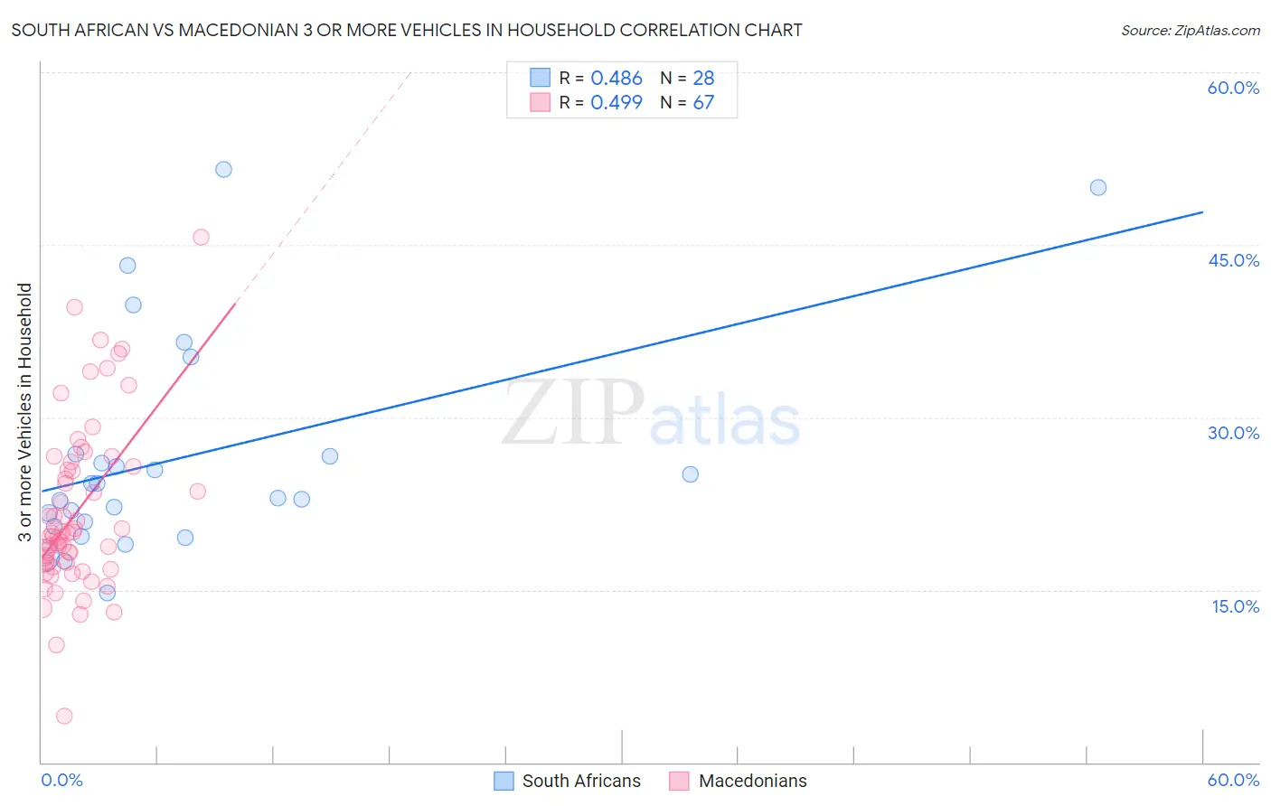South African vs Macedonian 3 or more Vehicles in Household