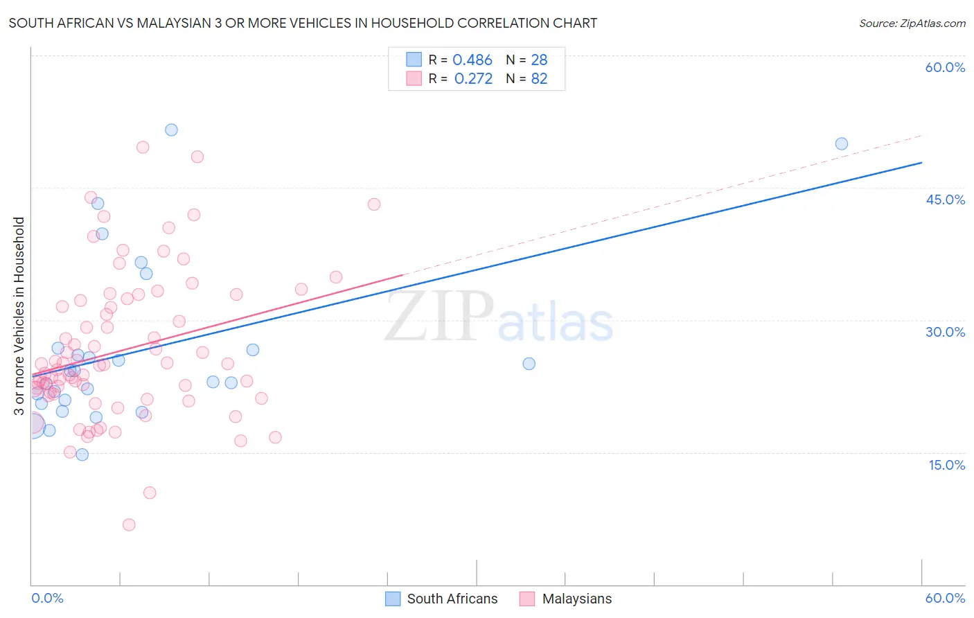 South African vs Malaysian 3 or more Vehicles in Household