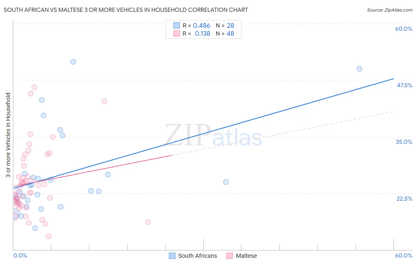 South African vs Maltese 3 or more Vehicles in Household