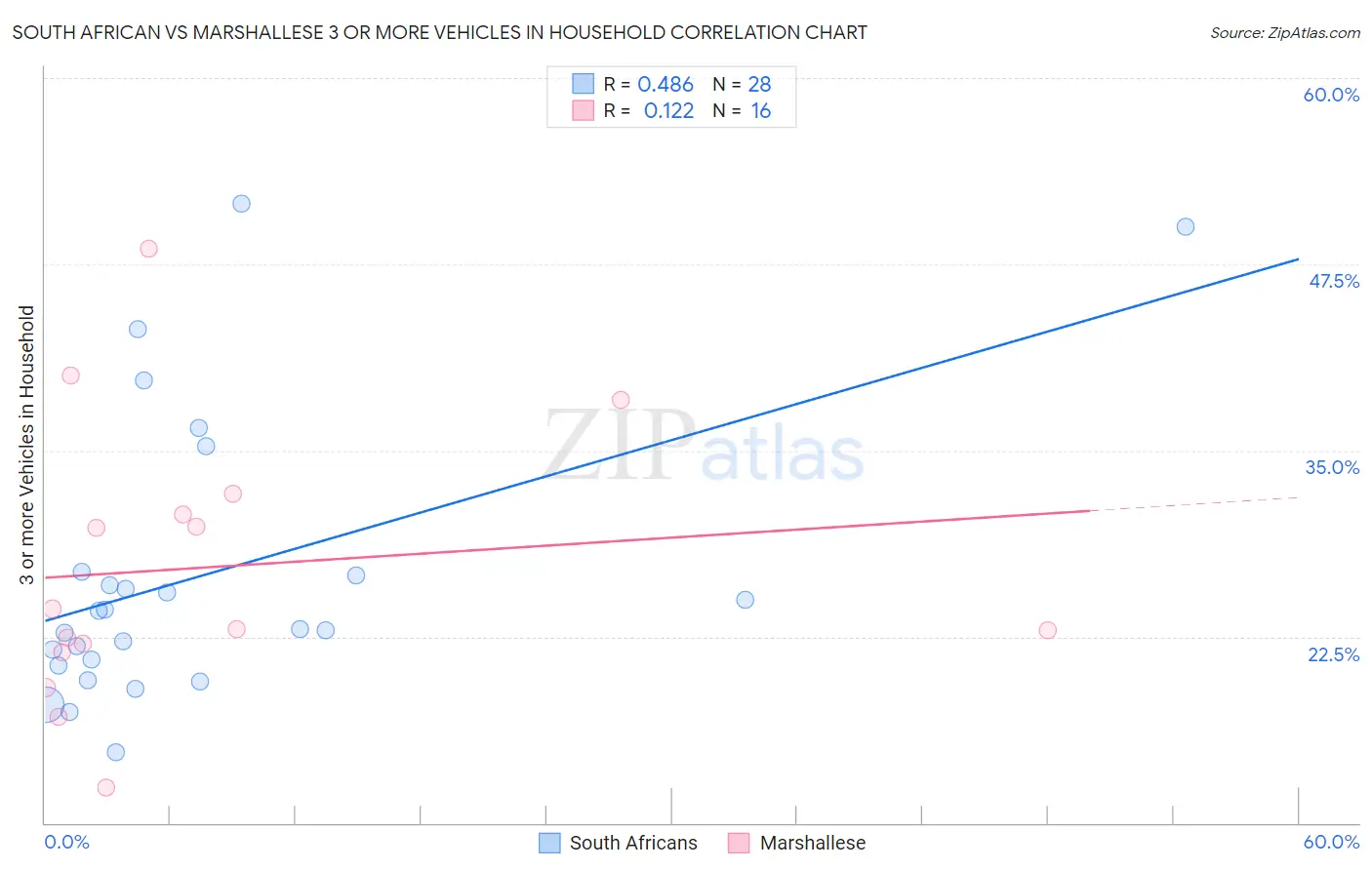 South African vs Marshallese 3 or more Vehicles in Household