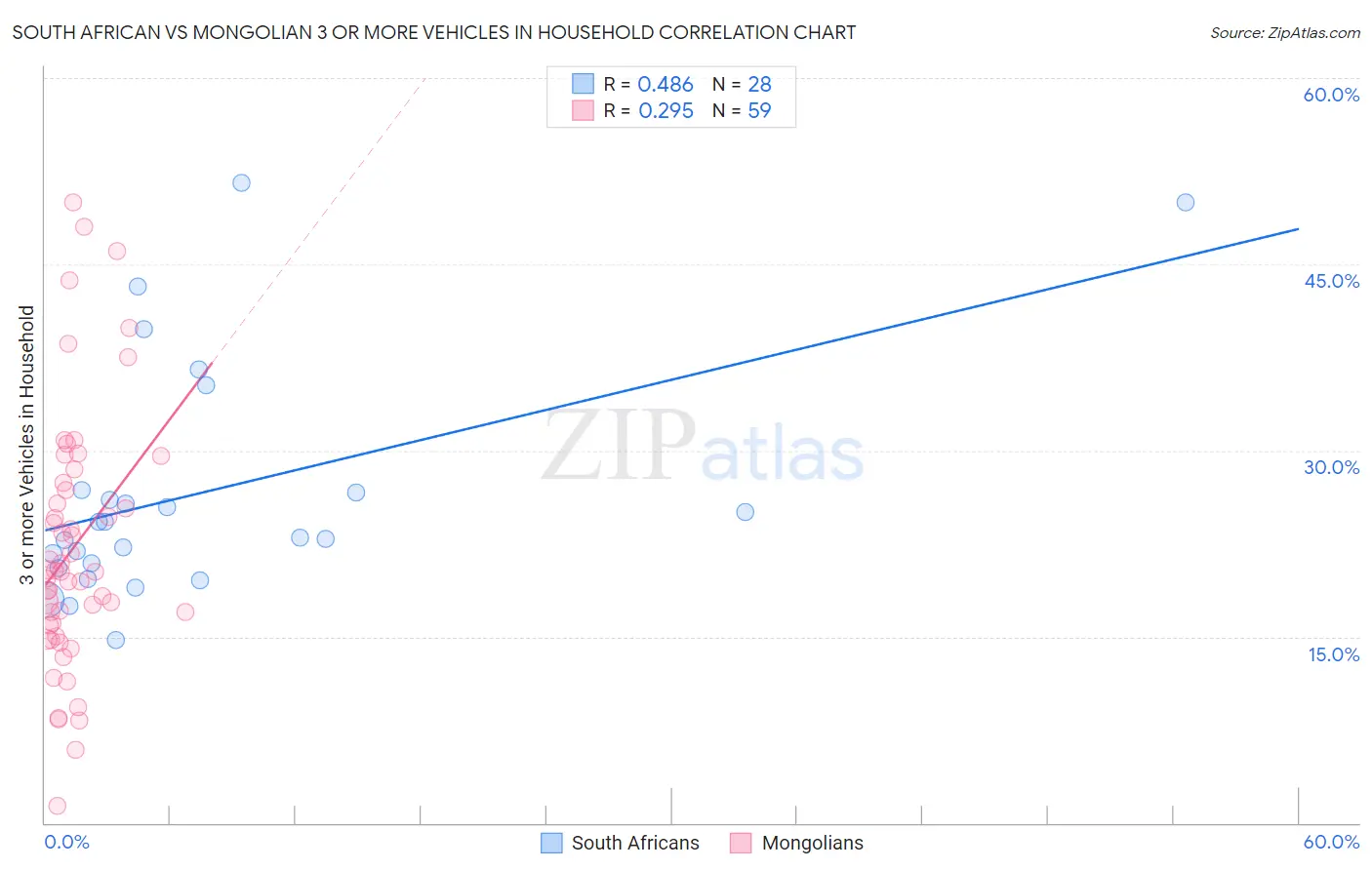 South African vs Mongolian 3 or more Vehicles in Household