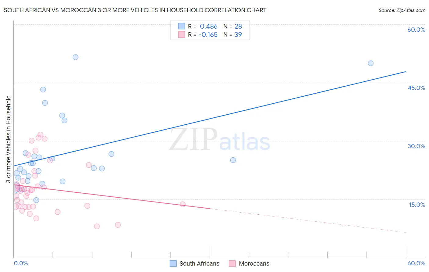 South African vs Moroccan 3 or more Vehicles in Household