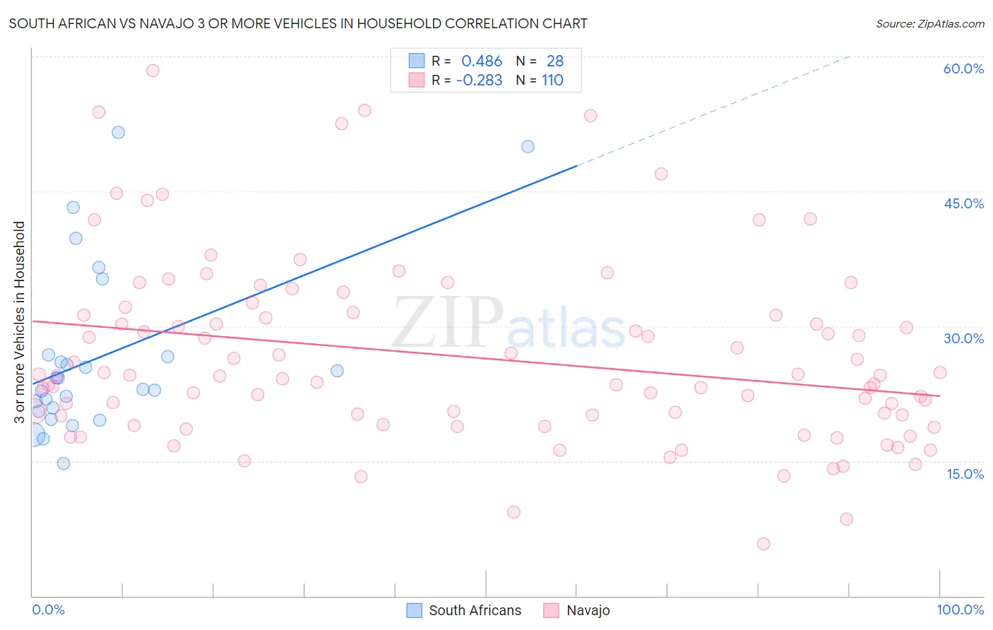 South African vs Navajo 3 or more Vehicles in Household