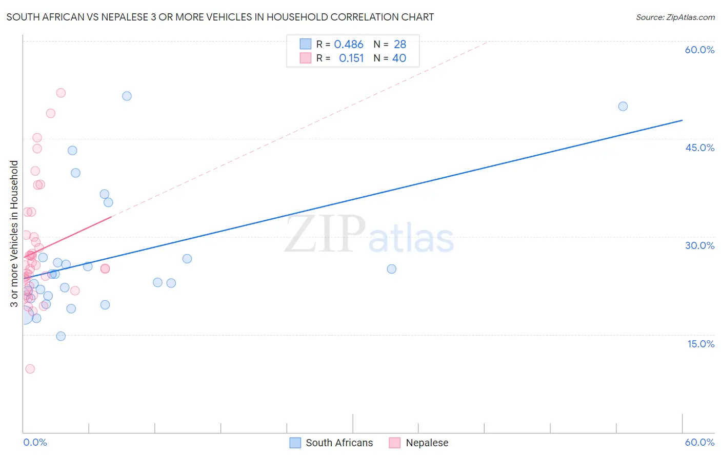 South African vs Nepalese 3 or more Vehicles in Household