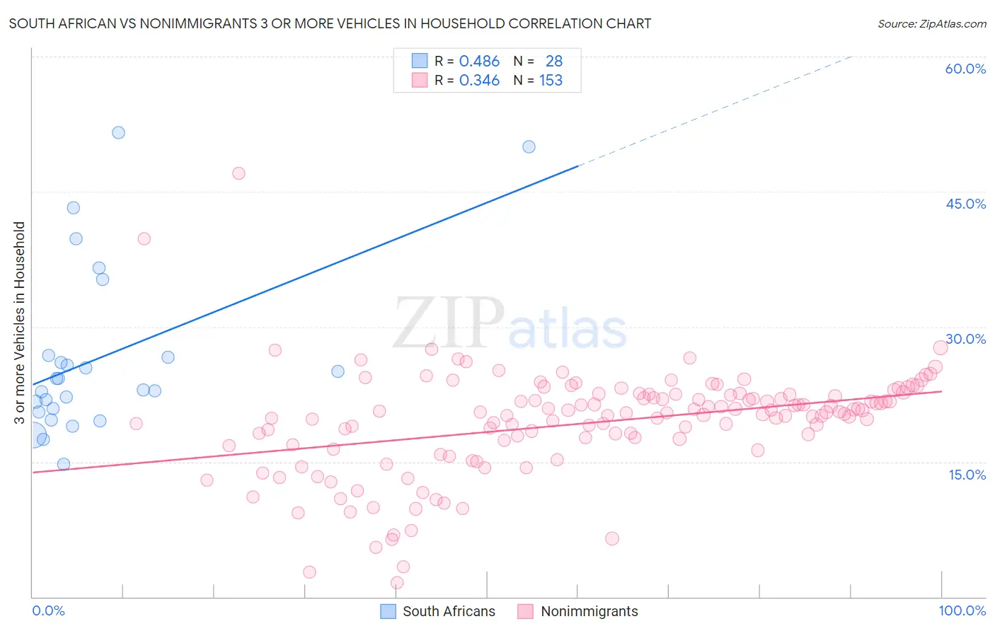 South African vs Nonimmigrants 3 or more Vehicles in Household