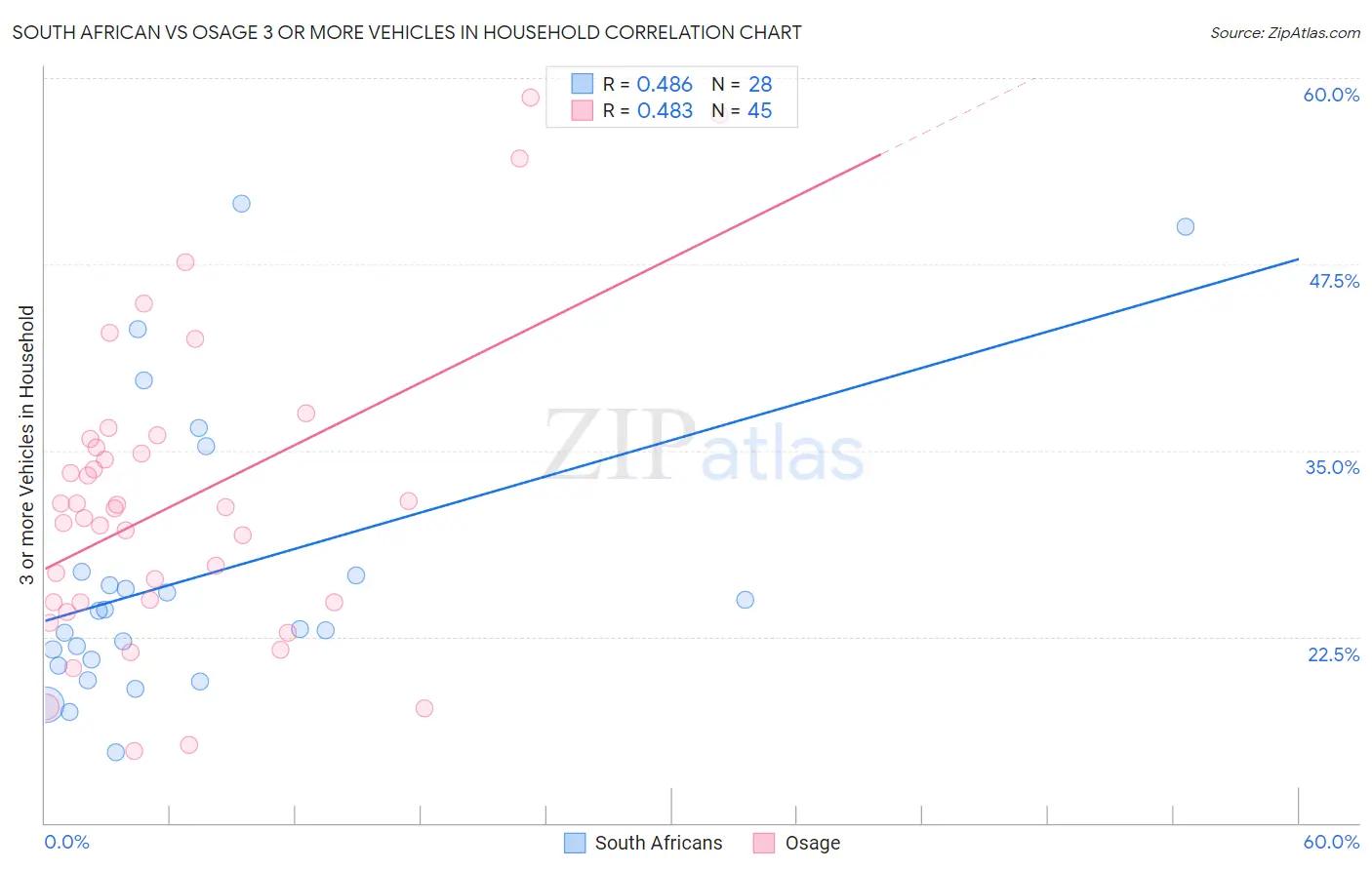 South African vs Osage 3 or more Vehicles in Household