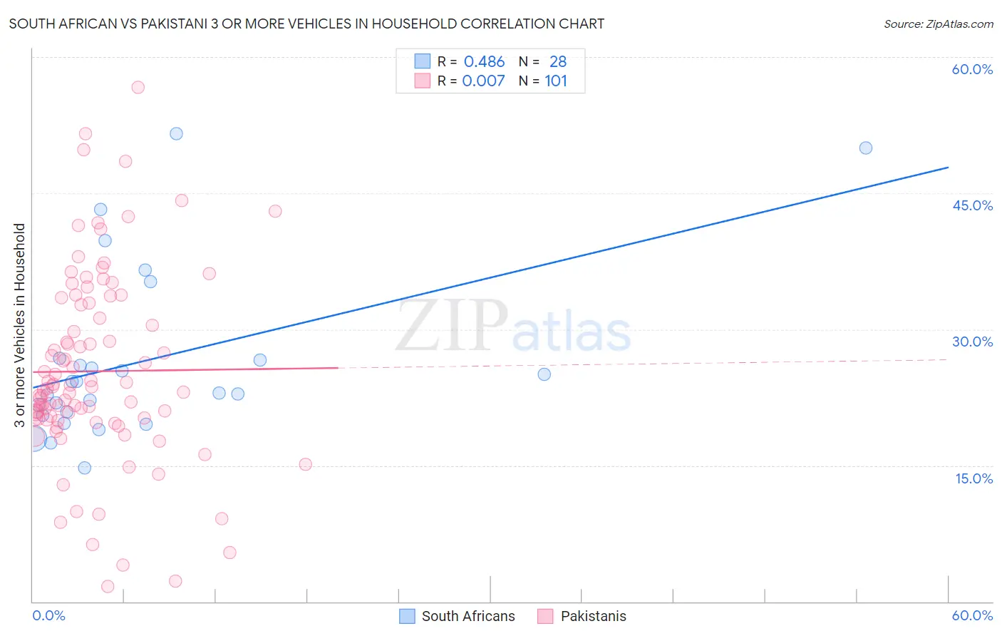 South African vs Pakistani 3 or more Vehicles in Household