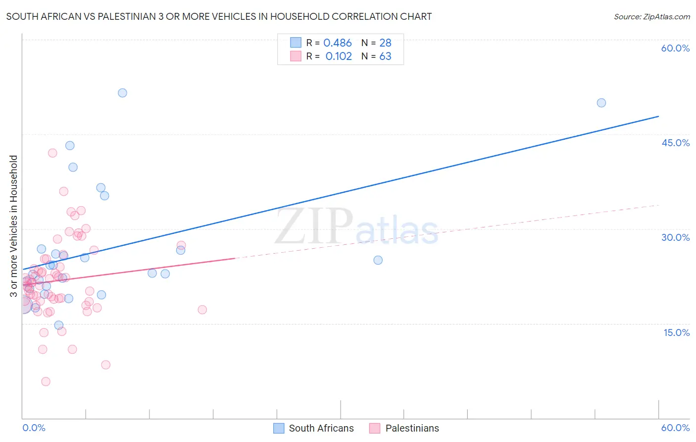 South African vs Palestinian 3 or more Vehicles in Household