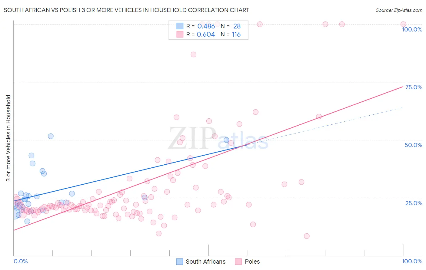 South African vs Polish 3 or more Vehicles in Household