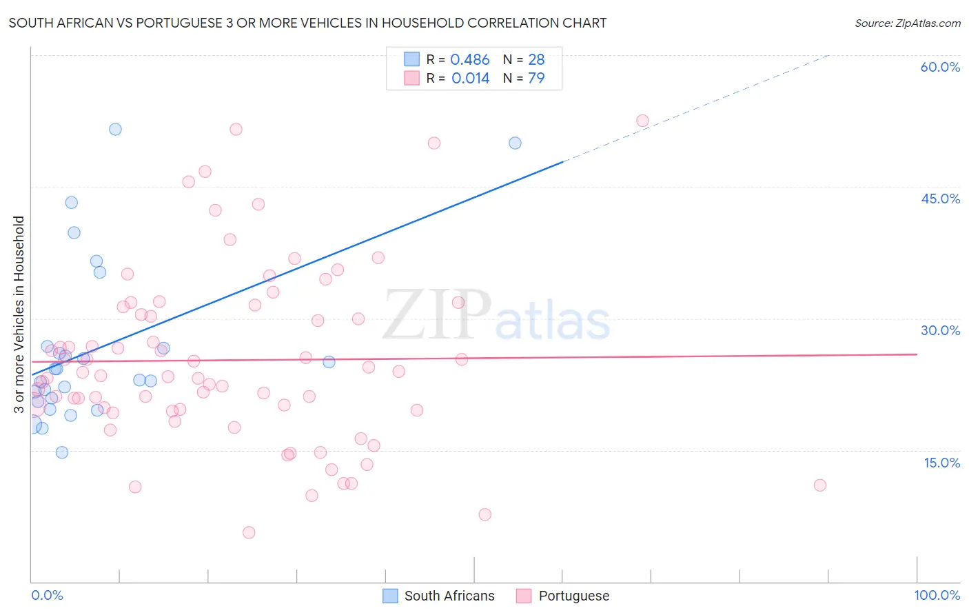 South African vs Portuguese 3 or more Vehicles in Household