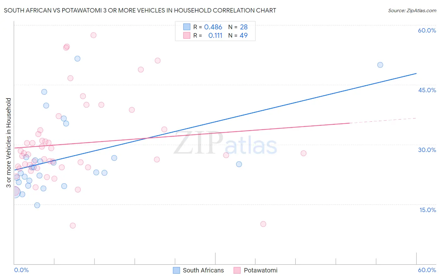 South African vs Potawatomi 3 or more Vehicles in Household