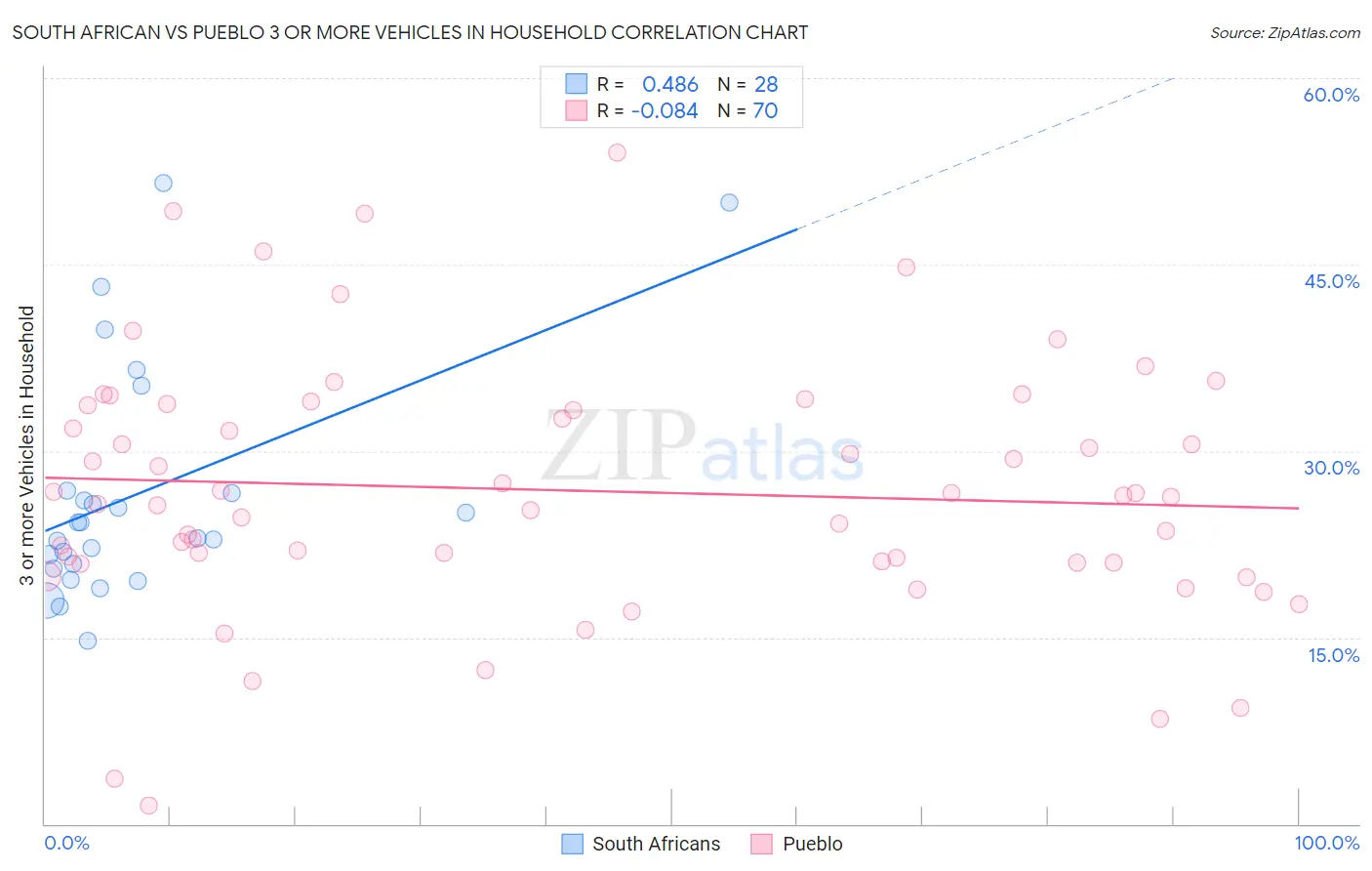 South African vs Pueblo 3 or more Vehicles in Household