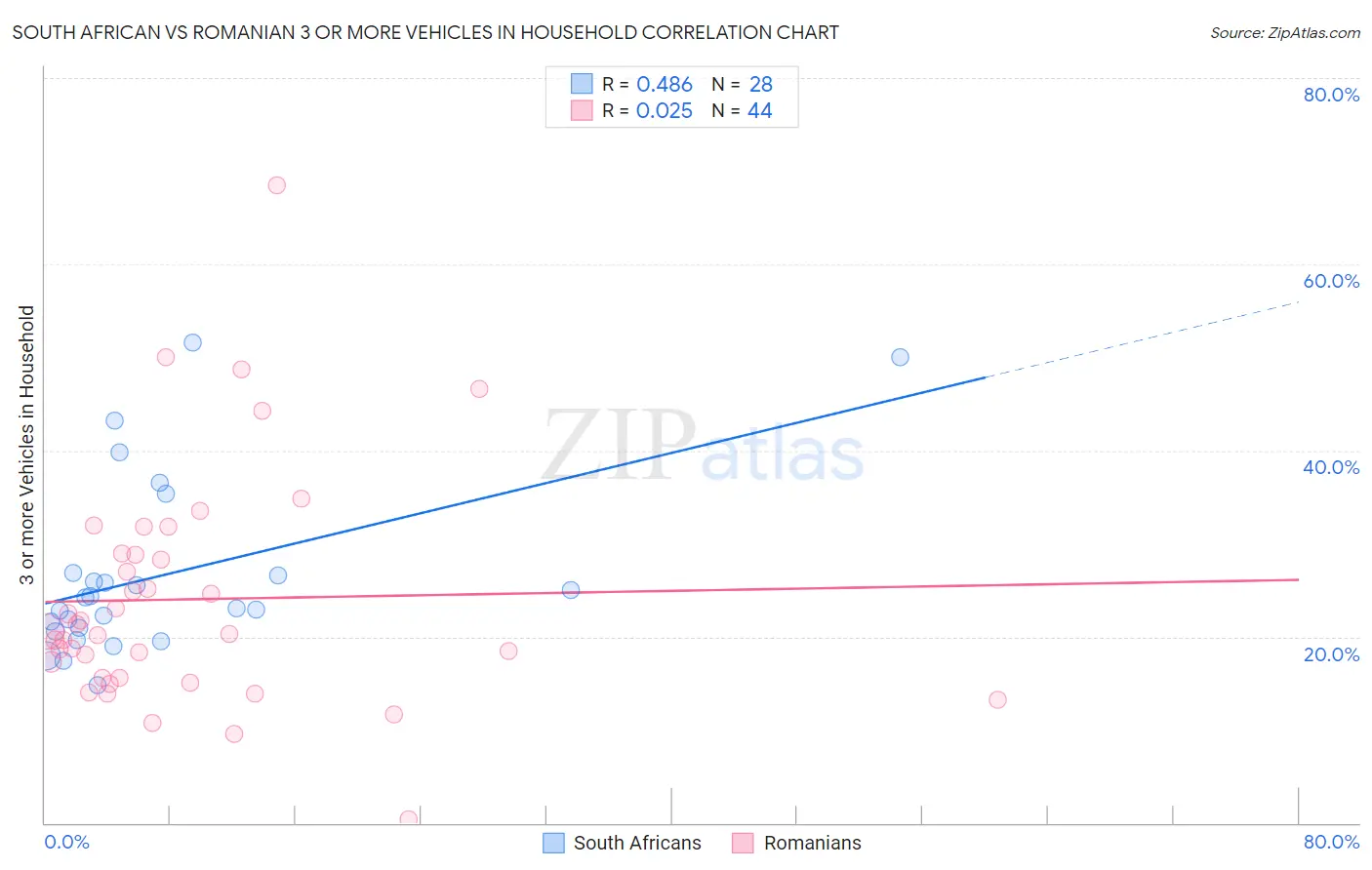 South African vs Romanian 3 or more Vehicles in Household