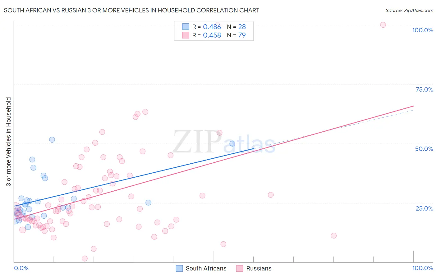 South African vs Russian 3 or more Vehicles in Household